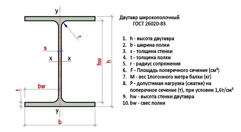 Сколько весит 1 метр двутавра. Сортамент двутавр 30ш2. Двутавровая балка 20 чертеж. Двутавр широкополочный по ГОСТ Р 57837-2017. Двутавр б30.