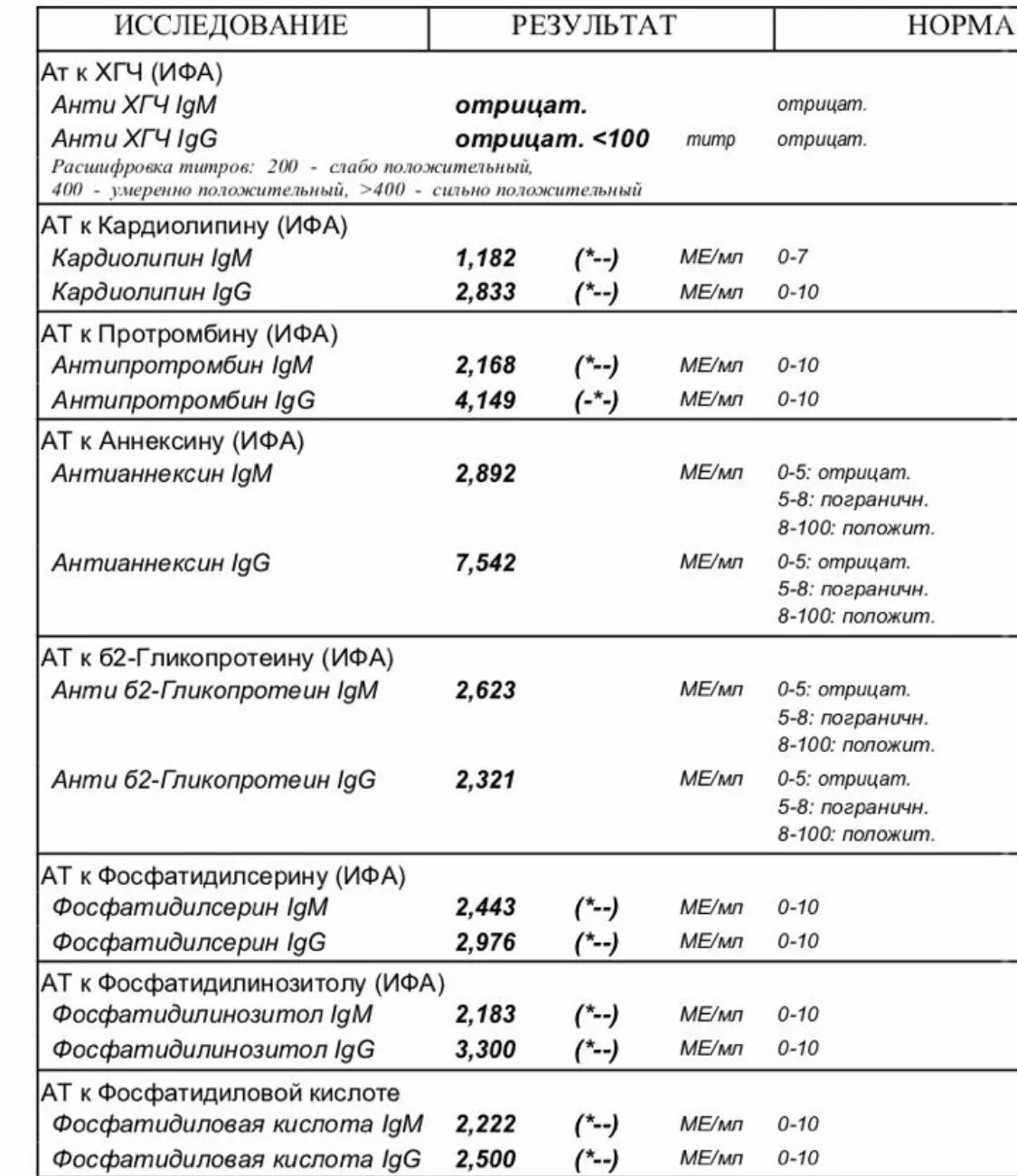 Какая норма антител. Антитела IGG показатели норма. Значения антител к коронавирусу таблица. Таблица антитела коронавируса расшифровка. Норма антител к коронавирусу таблица.