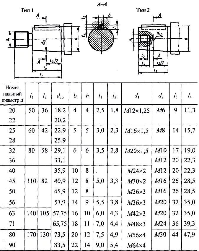 Гост 42.4 16 2023. Диаметр вала электродвигателя 5амх180м4уз. ГОСТ 12081-72 концы валов цилиндрические с шпонка. Таблица шпоночных пазов конусной. Чертёж вала со шпоночным пазом.