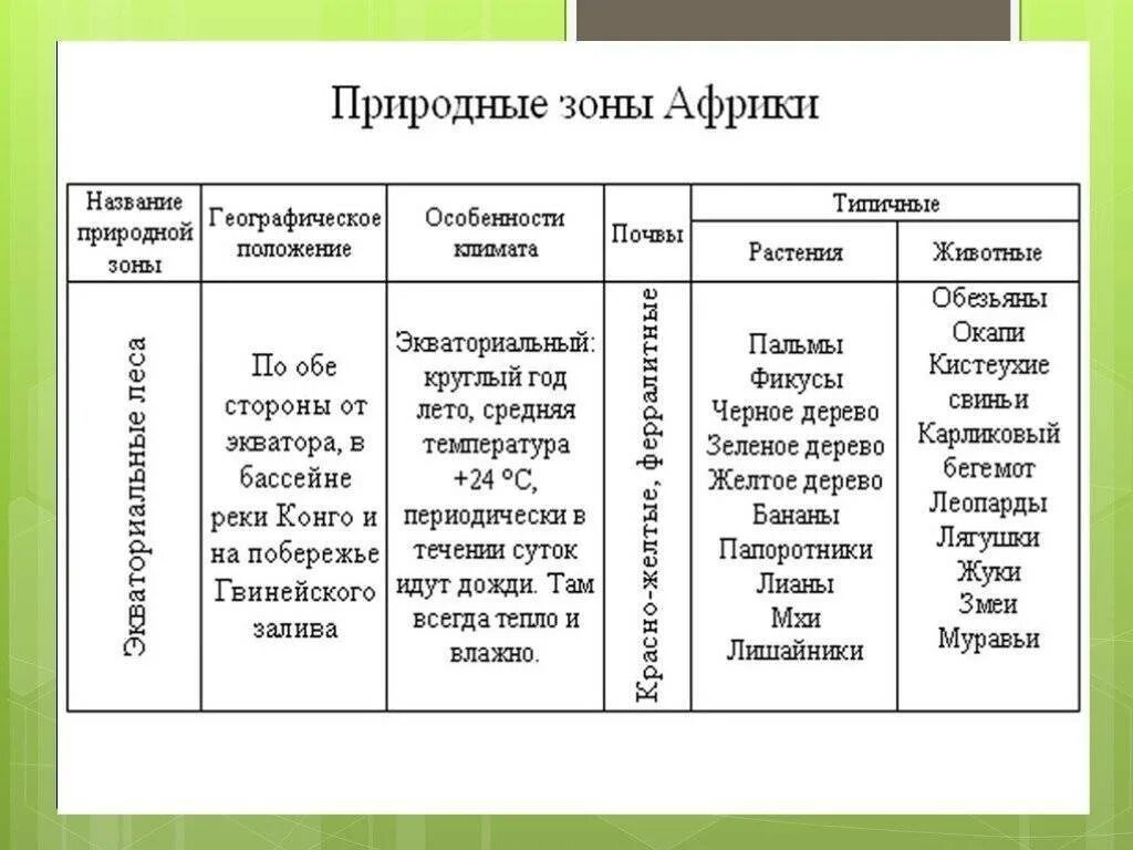 Особенности природных зон земли. Природные зоны Африки таблица 7 класс география. Характеристика природных зон Африки таблица 7 класс география. Природные зоны Африки тропические пустыни таблица. Природные зоны Африки таблица 7 класс.