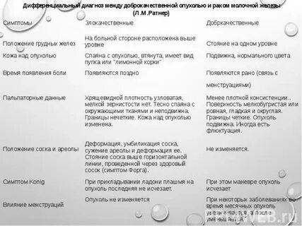 Доброкачественная дисплазия молочных желез тест нмо