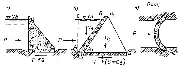 Эпюры гидростатического давления на плотину. Нагрузки на плотину. Боковое давление воды на стену. Расчетные схемы нагружения дамбы:. Горизонтальная составляющая силы гидростатического давления воды.