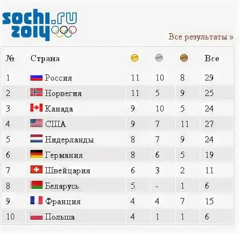 Таблица Олимпийских побед российских спортсменов. Сколько платят за победу на Олимпийских играх. Российские Олимпийские чемпионы Сочи таблица. Geo Страна на Олимпиаде.