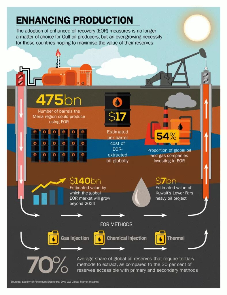 Eor by. Eor нефть. Steam injection oil industry. Eor by. In situ combustion.