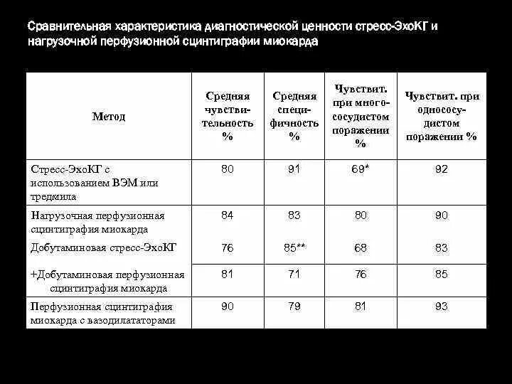 Стресс с добутамином