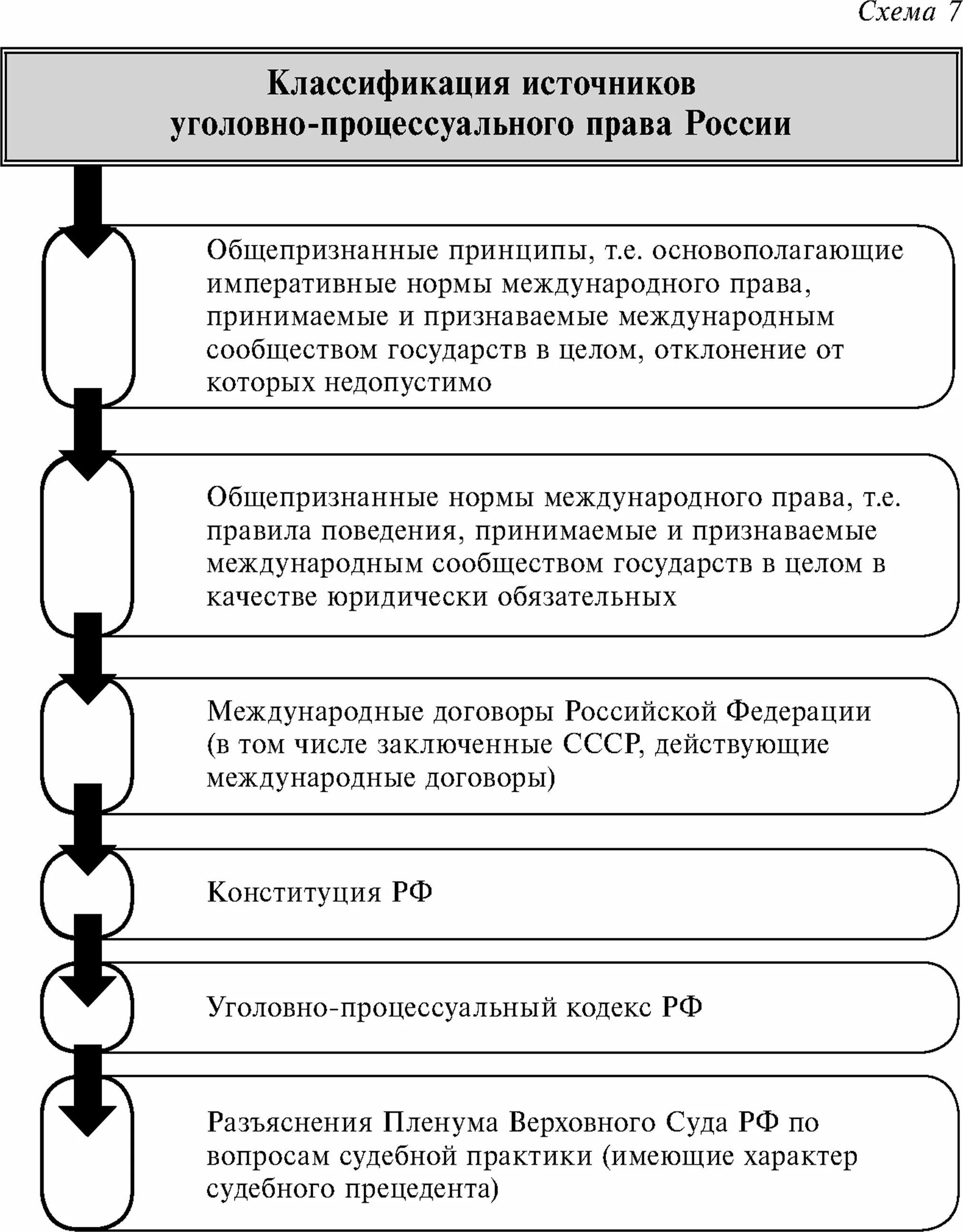 Элементы уголовно процессуальной нормы