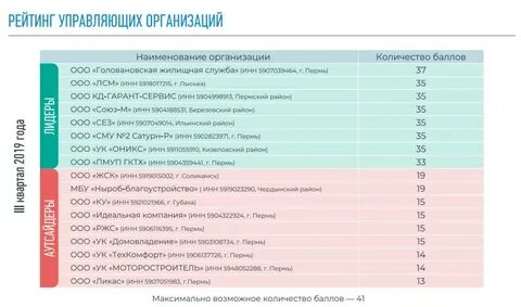 Организации пермь список