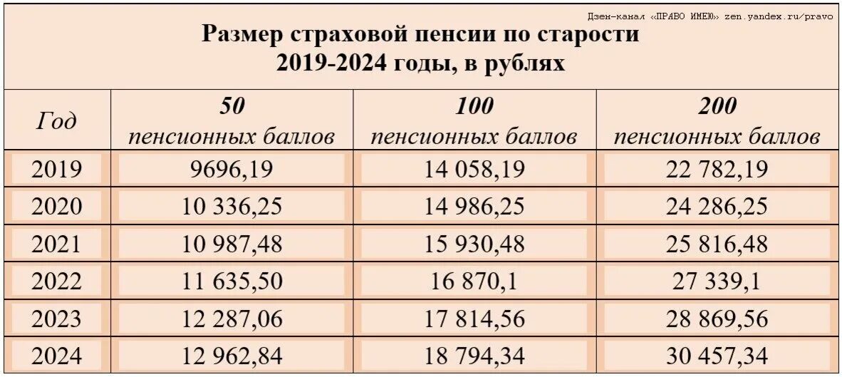 Стоимость одного пенсионного балла по годам таблица. Страховая пенсия по старости в 2023 году. Размер пенсии по старости в 2023 году. Баллы для пенсии по годам таблица.