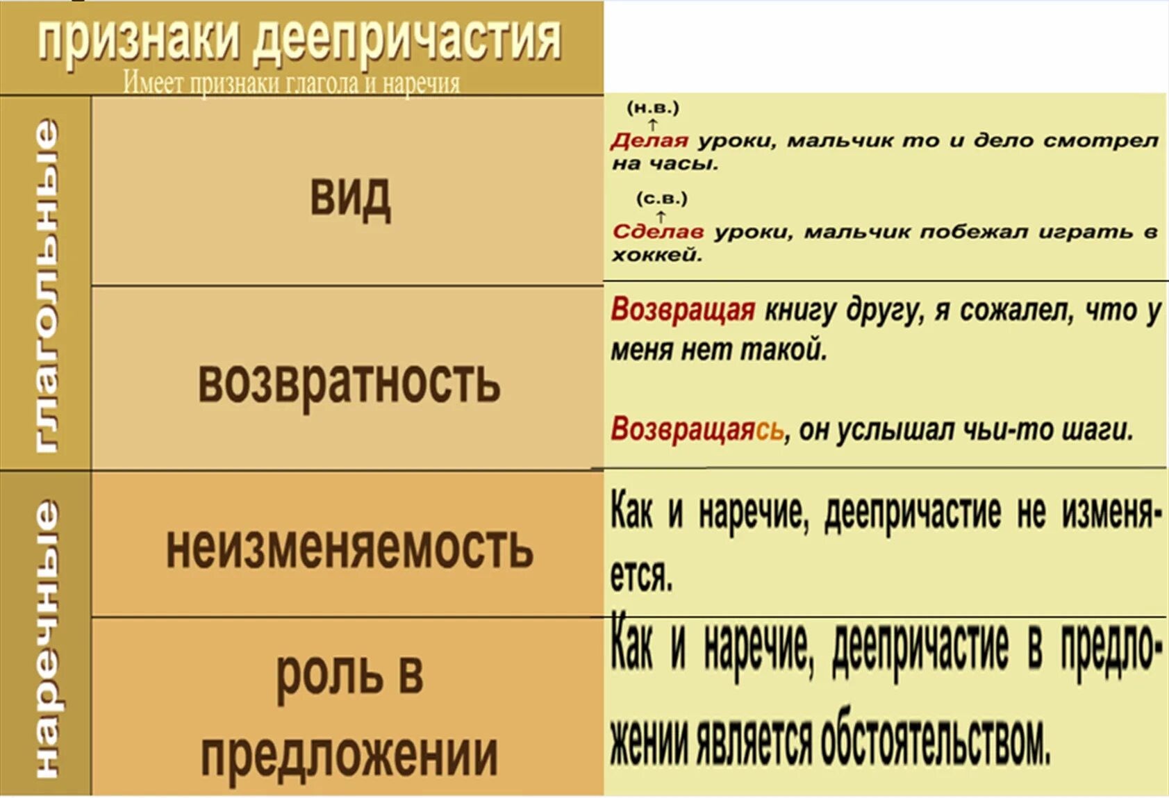 Возвратное деепричастие это. Нетзменяемлсть жеепричастий. Признаки деепричастия. Неизменяемая форма деепричастия. Неизменяемость деепричастия как определить.