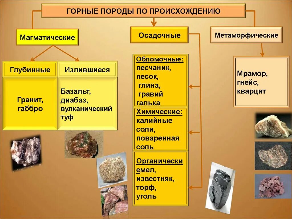 Горные породы земного происхождения