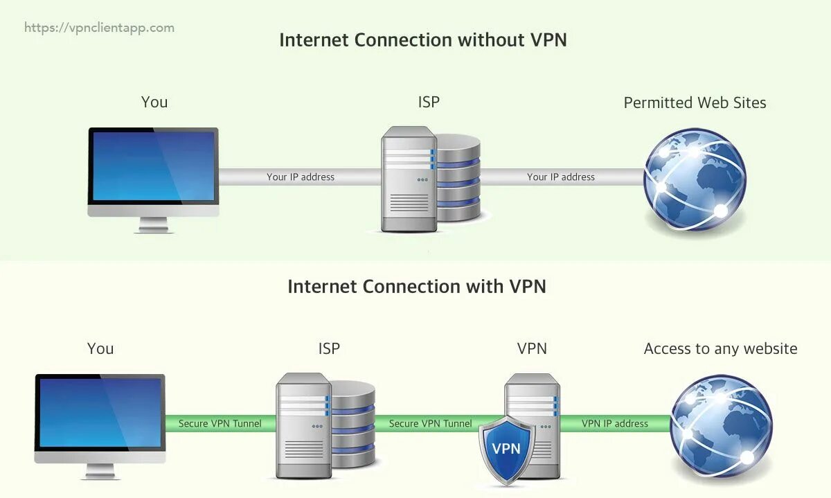 Сервера для ускорение интернета. VPN. VPN самые популярные. VPN scheme. Принцип работы впн.