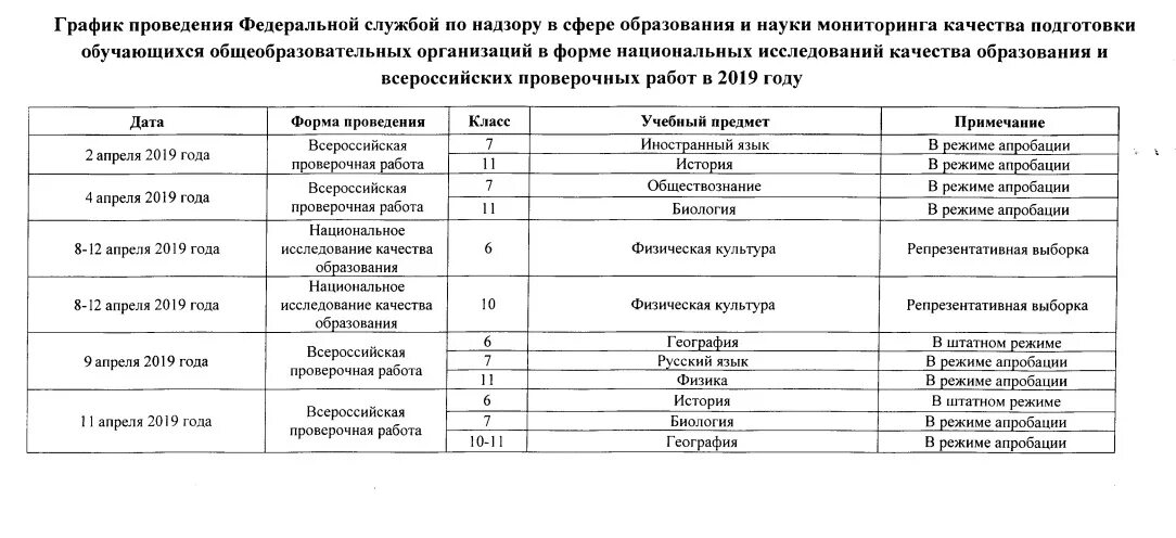 График проведения ВПР. График проведения ВПР 2019. ВПР Федеральная служба по надзору в сфере образования и науки ответы. График проведения контрольных работ. Впр 10 класс 2019