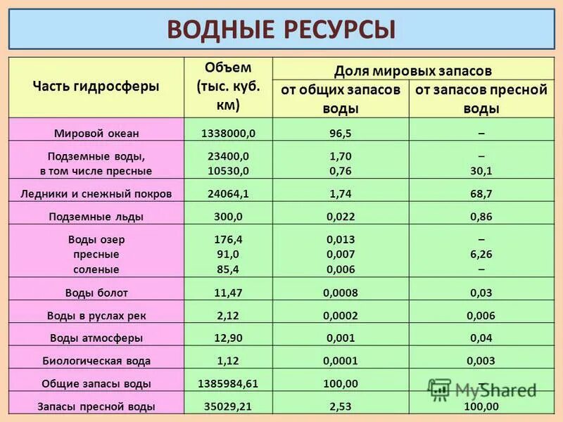 Полно ресурсный. Объем пресных вод. Объем водных ресурсов. Запасы воды в гидросфере.