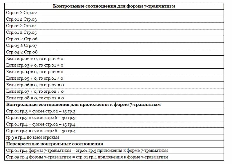 Образец заполнения 7 травматизм форма. Отчет 7 травматизм. Форма 7-травматизм 2022. Отчет 7-травматизм сроки.