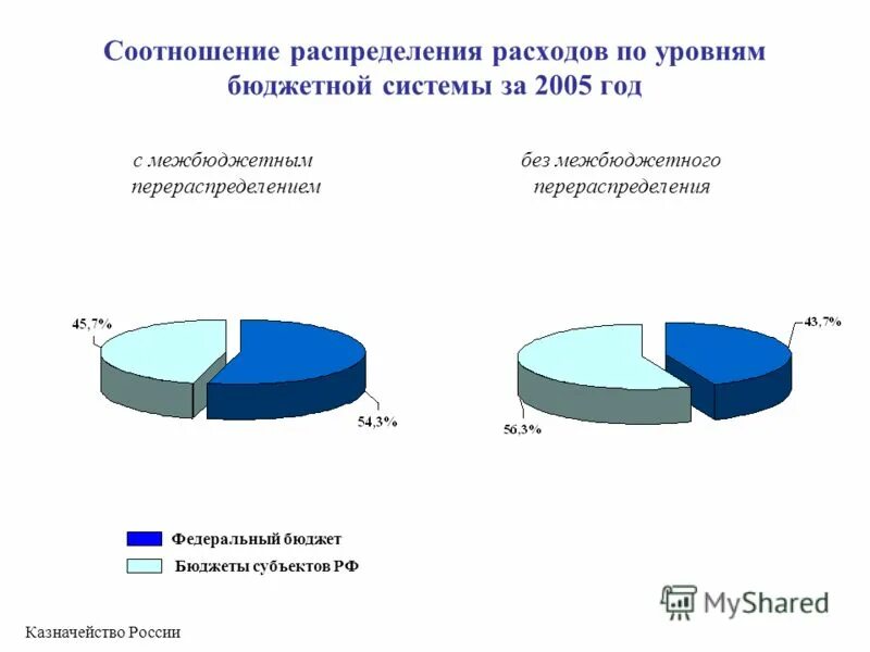 Основные функции бюджета государства. • регулирующая (распределительная) функция. Функции государственного бюджета кратко. Принципы формирования расходов бюджета. Расходы бюджетной системы.