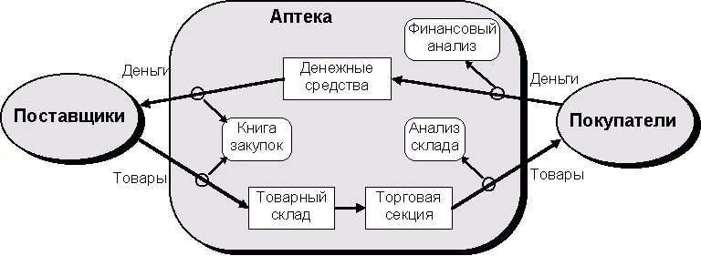 Движение денежных средств в аптеке. Учет движения денежных средств в аптеке. Схема учета денежных средств в аптеке. Схема движения товара на аптечном складе. Учет движения товаров в аптеке.