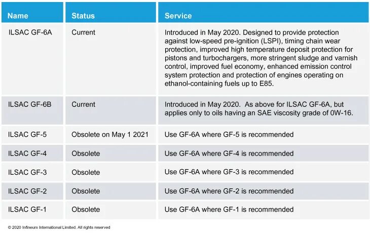 Допуск sp моторного масла. Спецификация API масла SP. API SP ILSAC gf-6. API SP/gf6. Допуски API SP моторные масла таблица.