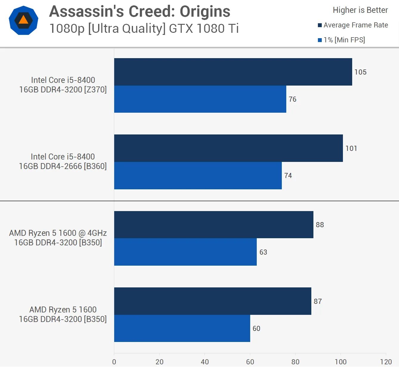 Core i5 vs Ryzen 5. I5 8400f. I5 8400 vs i5 12600 Размеры. Сравнительный тест процессоров AMD Ryzen 5 2600 и intelcorei5-8400.