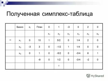 Таблица задач по исполнителю