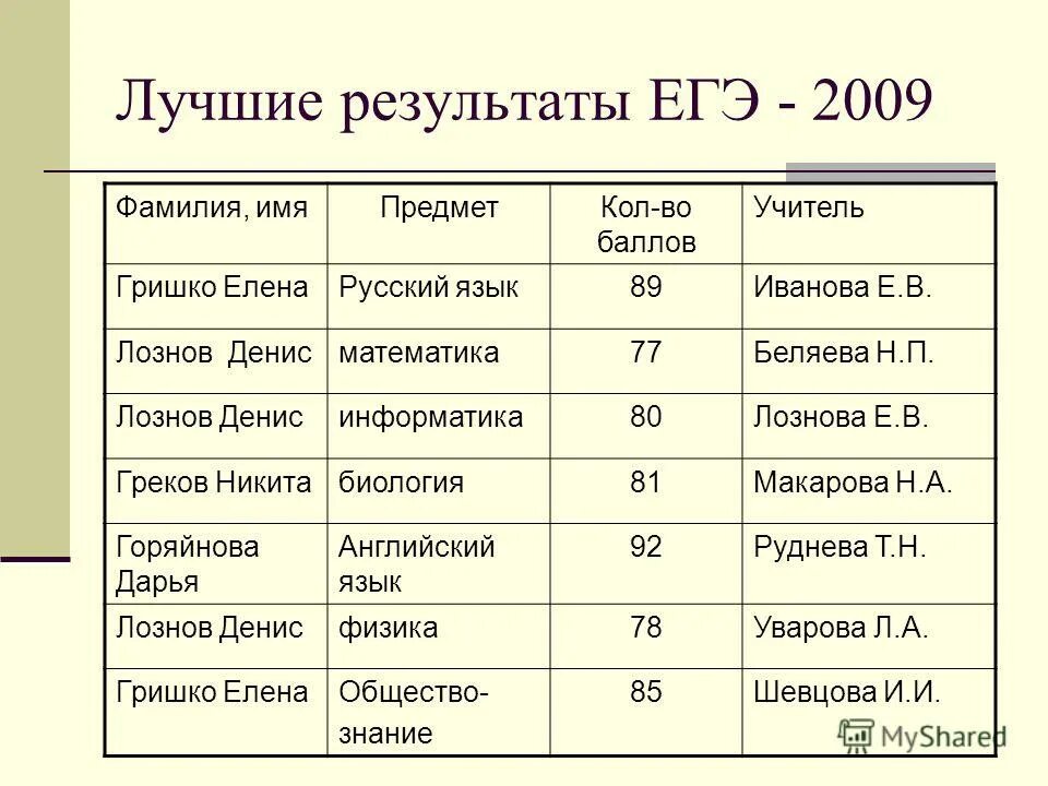 Фио участника егэ. Составители егэ. Купить результаты егэ. Фио егэ. Бланк заполнения экзамена.
