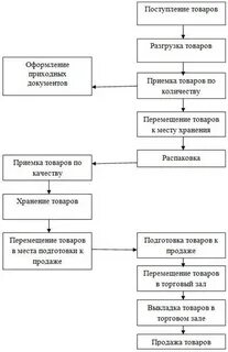 Торговый процесс организации
