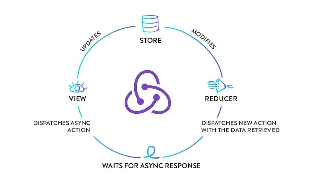 React actions