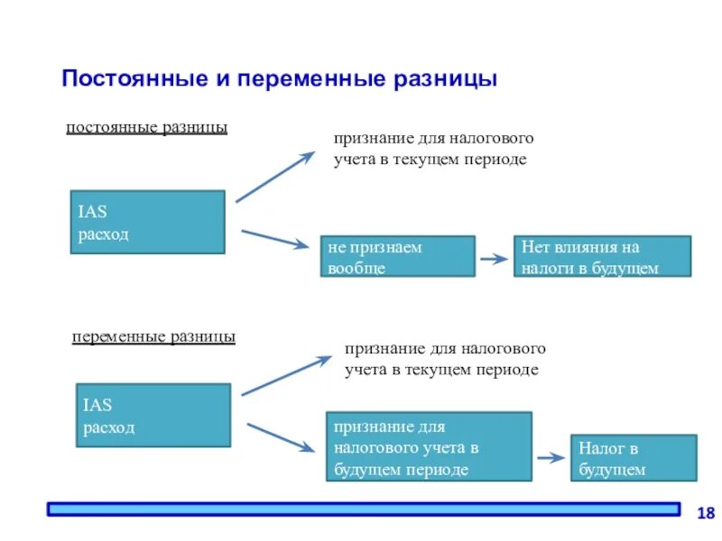 Постоянные разницы. Постоянные и временные разницы. Постоянные налоговые разницы. Постоянная разница в бухгалтерском учете. Постоянные разницы 1с