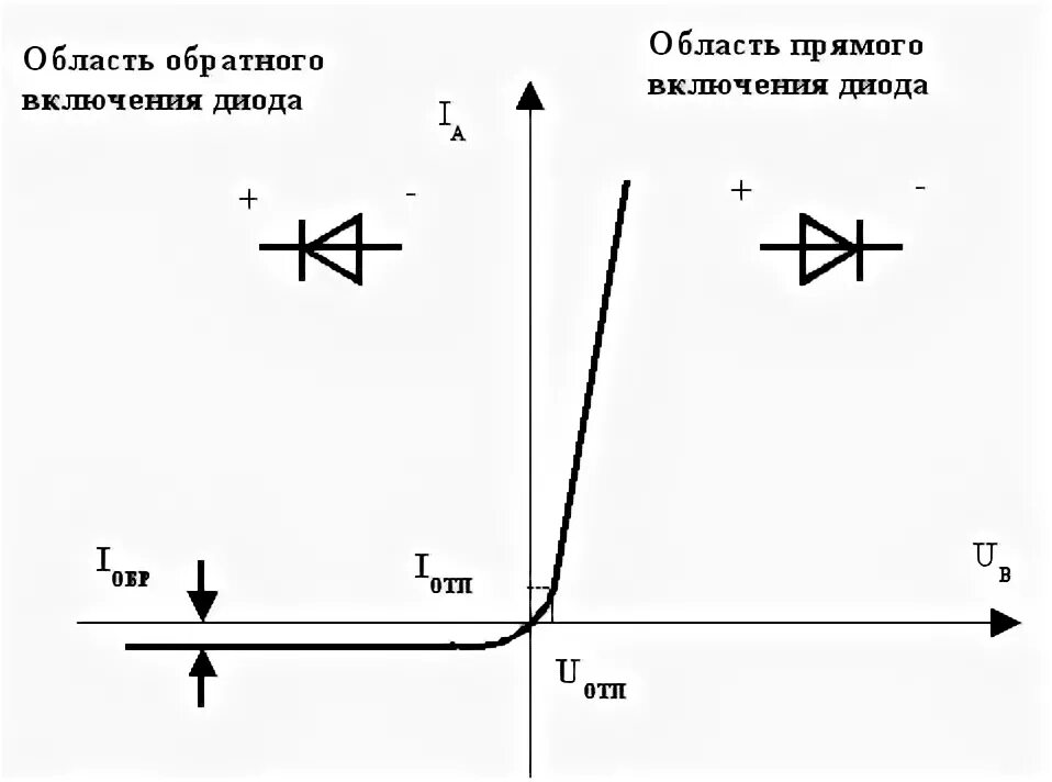 Прямое и обратное сопротивление диодов. Схема включения полупроводникового диода. Схема прямого включения полупроводникового диода. Вах характеристика включения диода. Прямое включение полупроводникового диода.