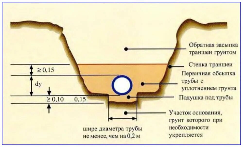 Прокладка траншеи для укладки водопроводных труб. Ширина траншеи для прокладки канализационных трубопроводов. Схема монтажа водопроводной трубы в грунте. Ширина котлована для прокладки трубопровода. Водопровод портфель поняла она начала