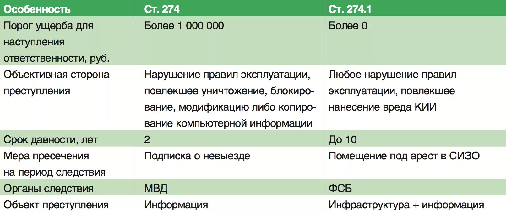 274 УК РФ состав. Ст. 274.1 УК РФ. Сравнение ук рф