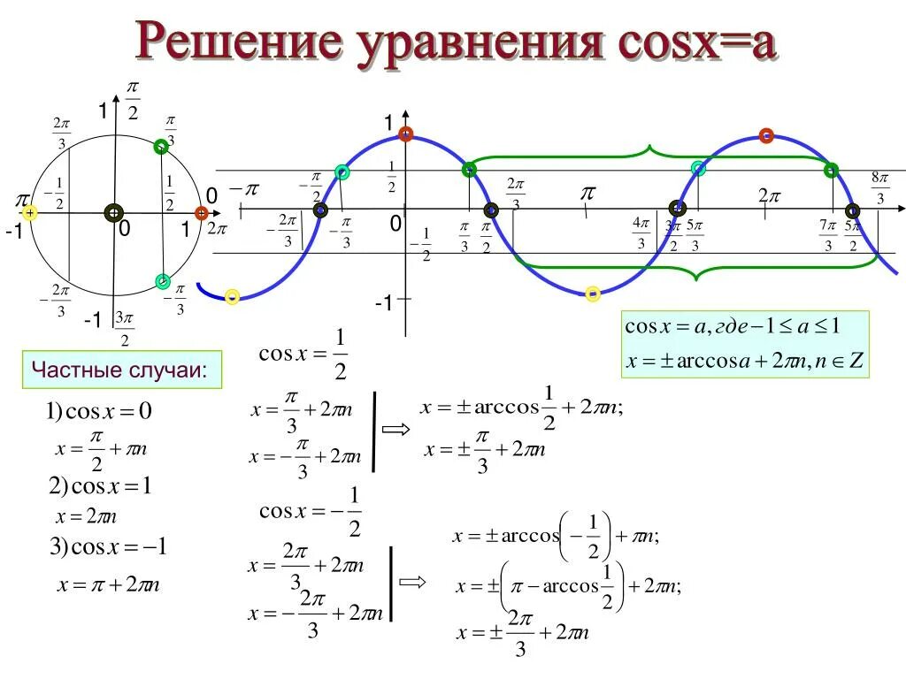 Решение уравнения cosx a. Решение уравнения cos x 0. Решение уравнений с синусами и косинусами. Решение тригонометрических уравнений с помощью графиков. X 5 cosx x 1 0