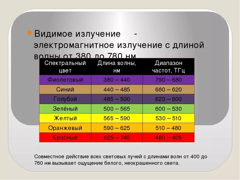 Красный световой луч с длиной волны 700. Видимый спектр электромагнитного излучения. Длина волны видимого излучения. Видимое излучение длина волны. Длина волны электромагнитного излучения.