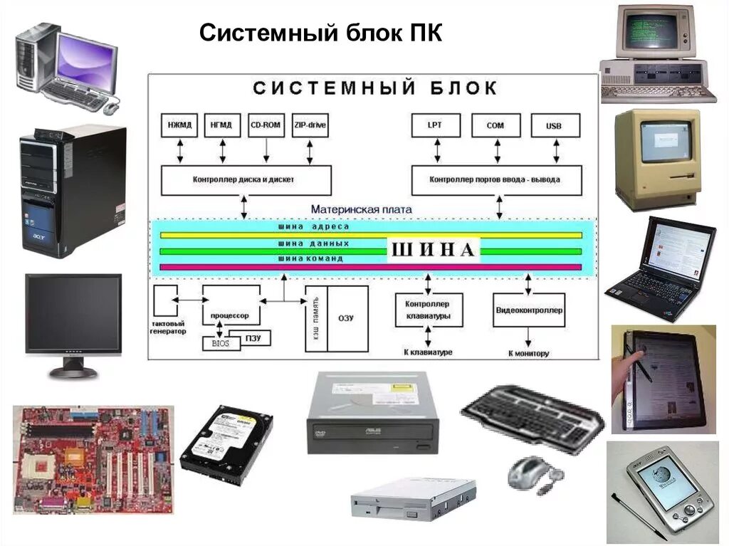 Центральным блоком персонального компьютера