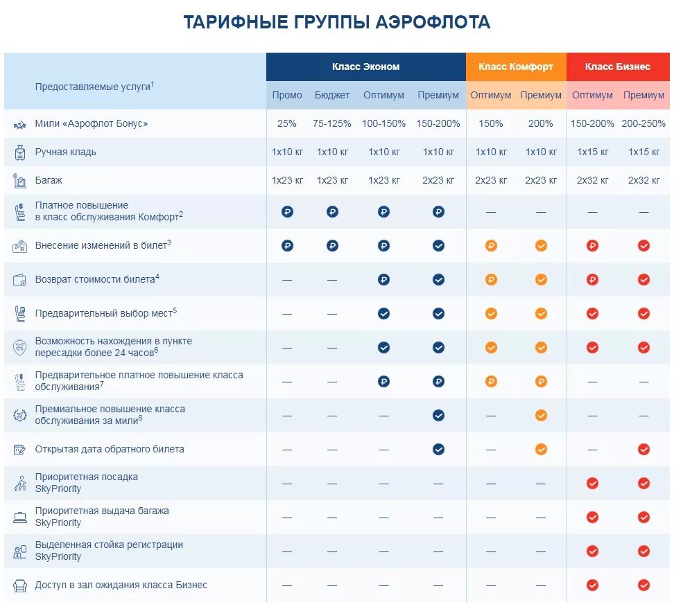 Сколько ручная кладь в самолете аэрофлот