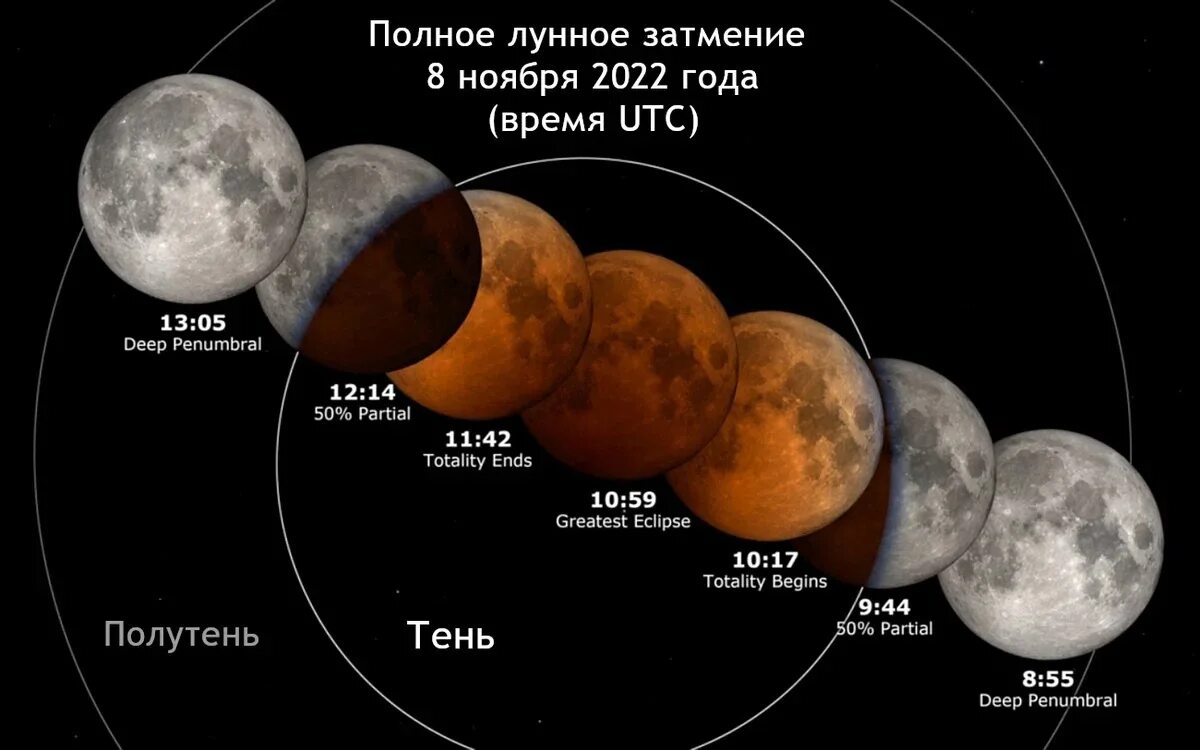 Лунное затмение 2025 время. Лунное затмение. затмение луны. затмение солнца и луны. затмение 8 ноября 2025.