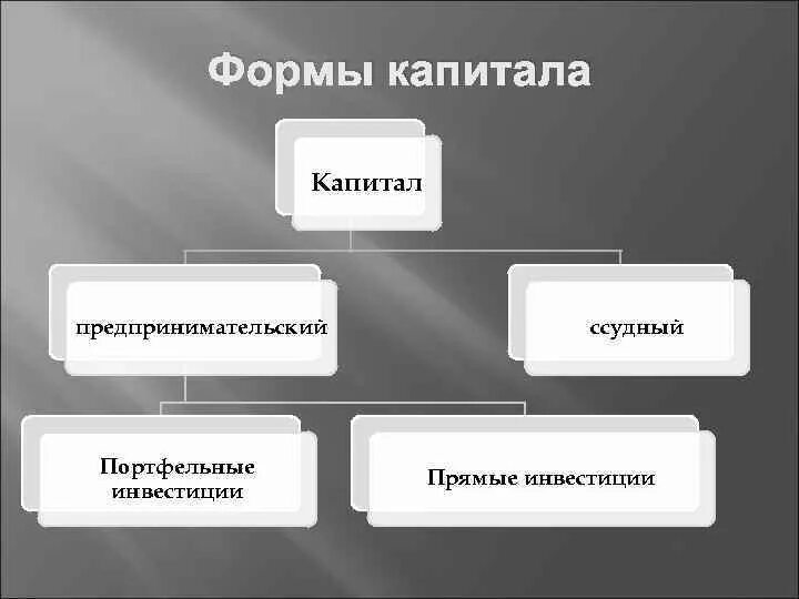 Назовите формы капитала