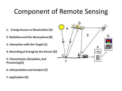 Remote sensing