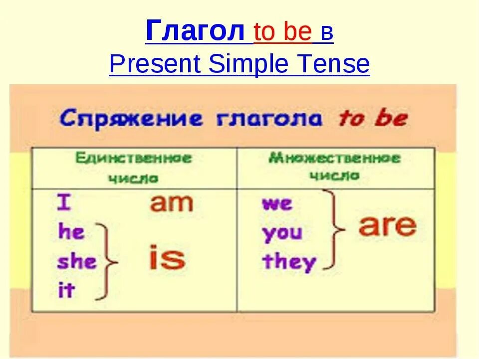 Глагол to be в present simple правила. Present simple to be правила. Спряжение глагола to be в present simple. To be present simple правило. Английский язык present simple to be