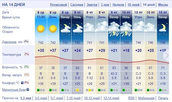 Прогноз погоды беслан по часам