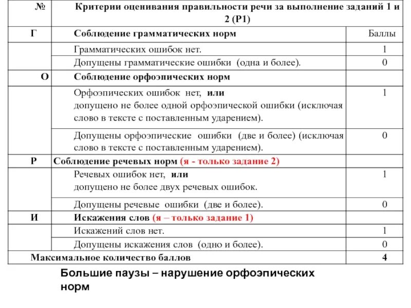 Критерии оценки речи. Критерии оценивания правильности речи за выполнение заданий 1 и 2. правильность критерии оценки. критерии оценки выполненных работ. критерии оценивания администратора.