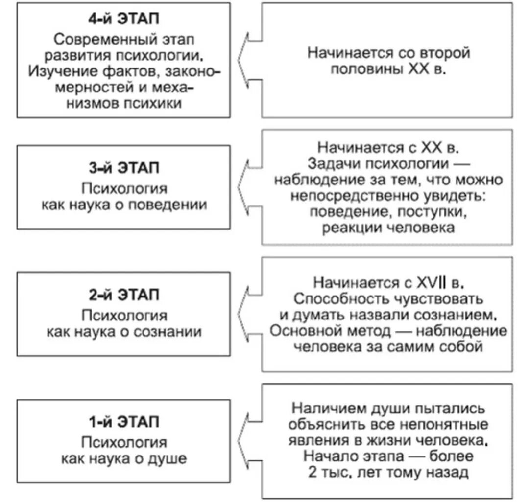 Этапы психологического знания. История развития психологии как науки. Этапы развития.. Этапы развития психологии как науки кратко таблица. Основные этапы развития психологической науки Маклаков. Таблица основные этапы исторического развития психологической науки.