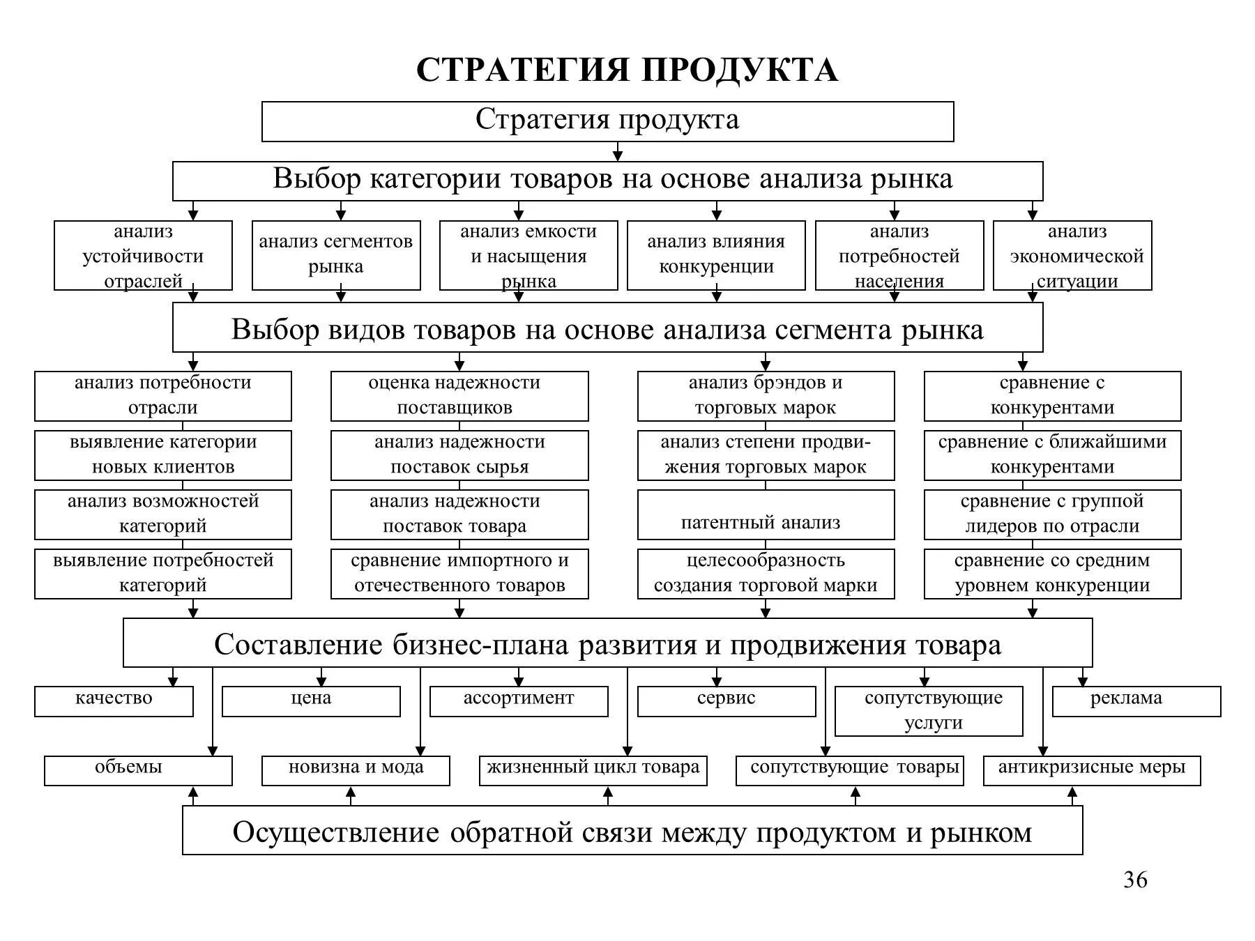 Стратегии продвижения продукции. Стратегия продвижения продукта. Стратегия продвижения продукта на рынок. Стратегия продвижения нового продукта. Стратегия вывода продукта на рынок.