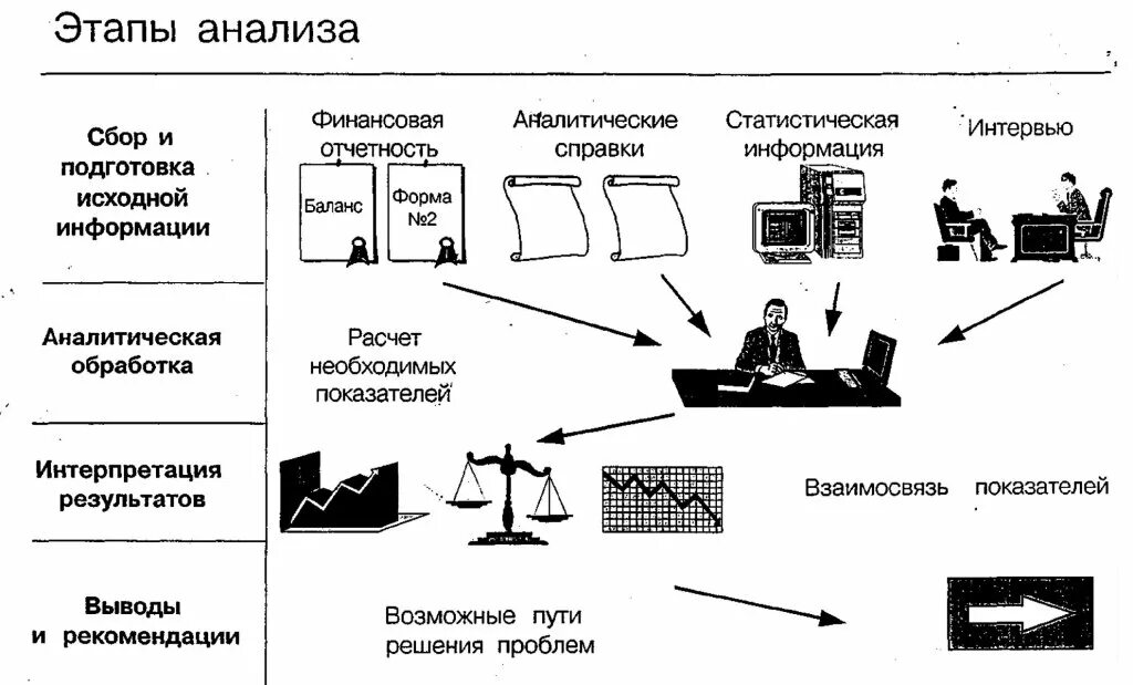 Использования исходной информации. Этапы финансового анализа. Этапы проведения анализа финансового состояния предприятия. Информационная база для проведения финансового анализа компании. Анализ финансового состояния схема.