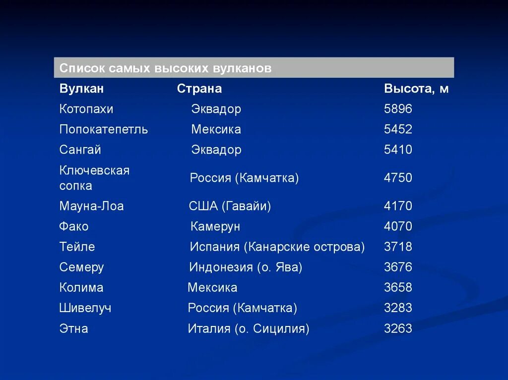 В каких странах крупные вулканы. Таблица крупнейших вулканов. Название действующих вулканов. Вулканы названия список.