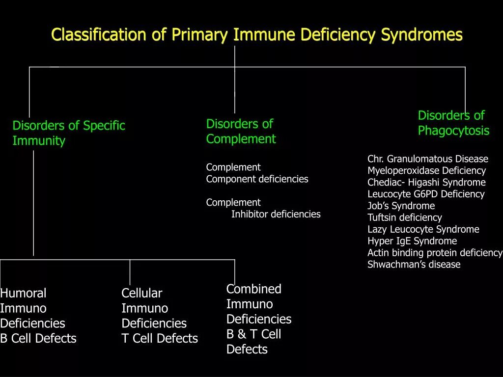 Immune deficiency. Classification Immunodeficiency. Secondary Immunodeficiency. Gene defects that lead to Immunodeficiency diseases associated with b Cells ppt. Diseases associated