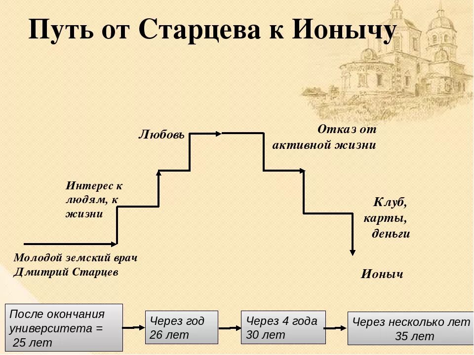 Лестница жизни кратко. Путь от Дмитрия Старцева к Ионычу. Схема путь Старцева к Ионычу. Этапы деградации Дмитрия Старцева Ионыча. Путь от Старцева к Ионычу таблица.