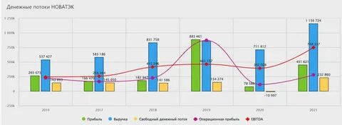 новатэк чистая прибыль