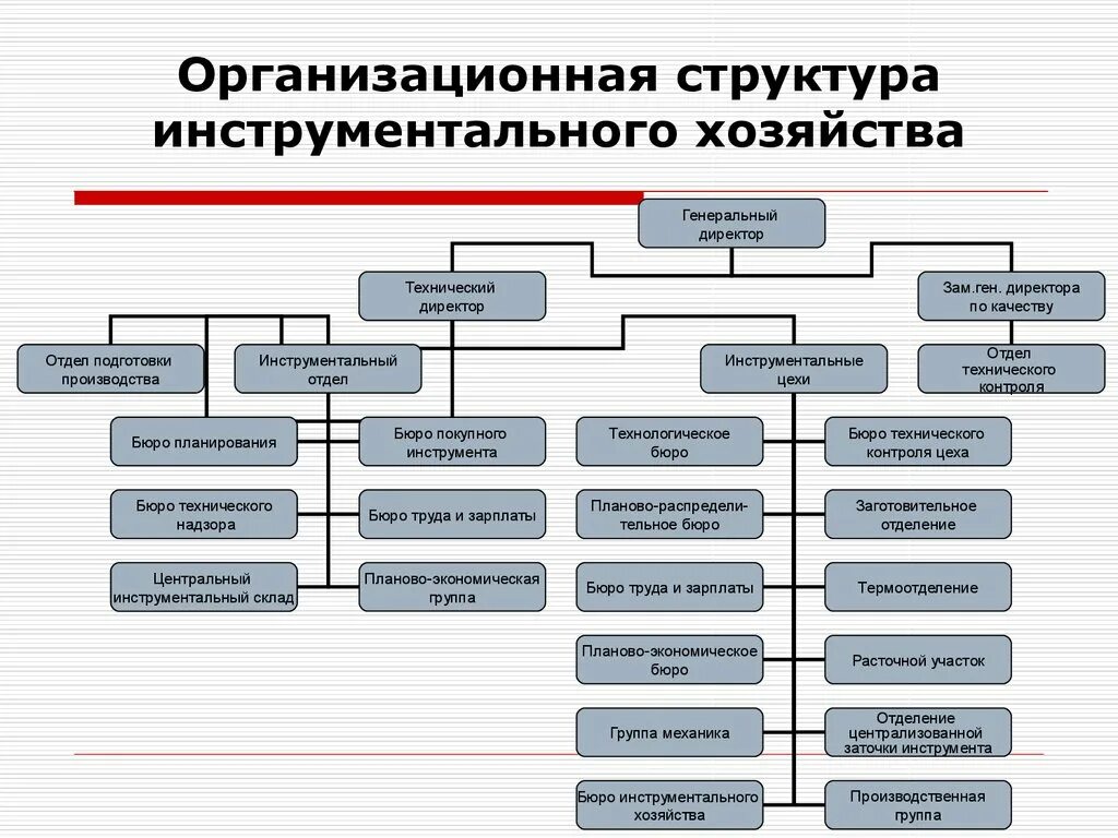 Построение организационной структуры организации. Организационная структура любого предприятия схема. Схема организационной структуры организации пример. Организационная структура предприятия схема на примере. Структура инструментального хозяйства.