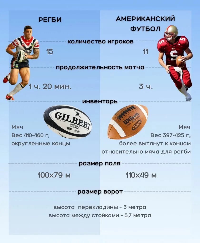 Чем отличается футбол от американского футбола. Различия регби и американского футбола. Регби от американского футбола. Американский футбол и регби отличия. Разница между регби и американским футболом.