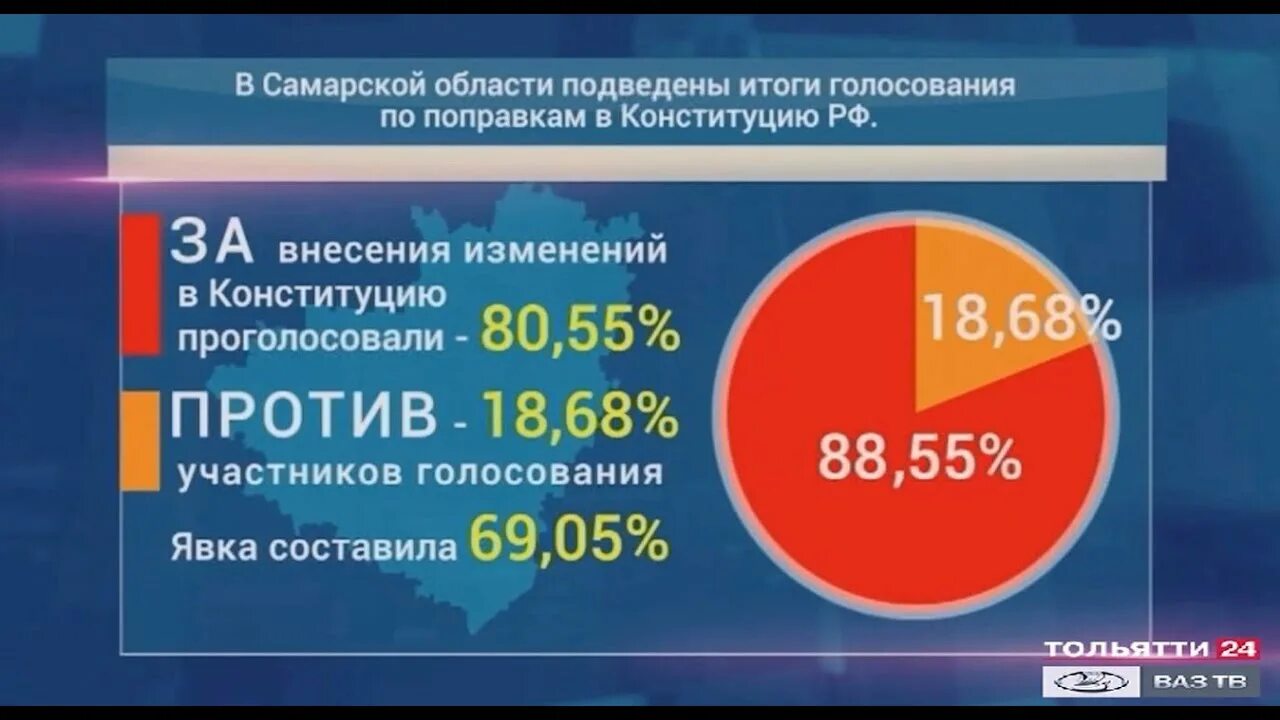 Сколько процентов проголосовало на данный момент